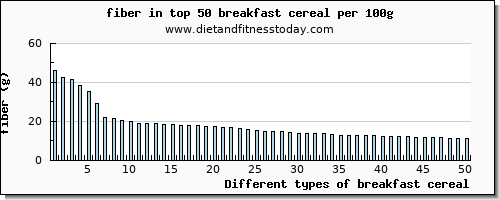 breakfast cereal fiber per 100g